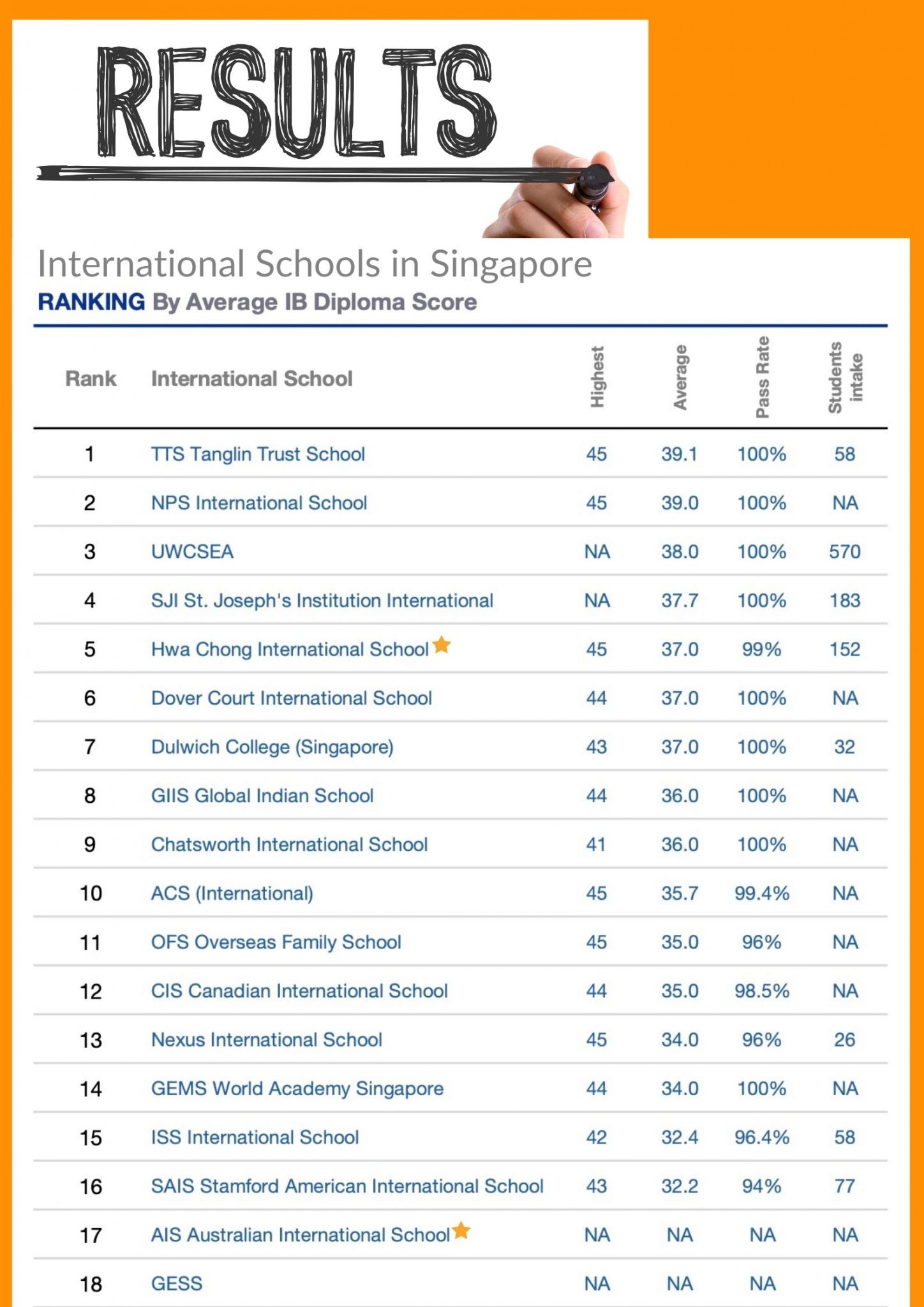 IB Diploma Results Singapore Class of 2020