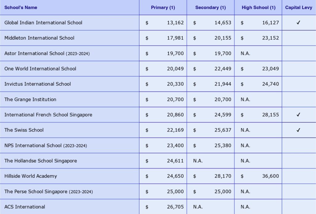 Fees of International Schools in Singapore SCHOOL IN