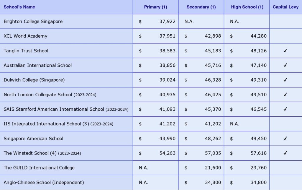 Fees of International Schools in Singapore - SCHOOL IN