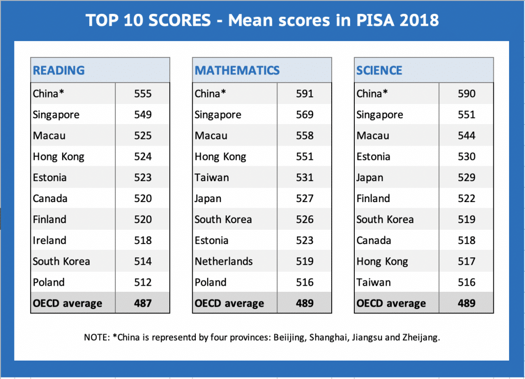 PISA Rankings PISA Results PISA Ranking 2019