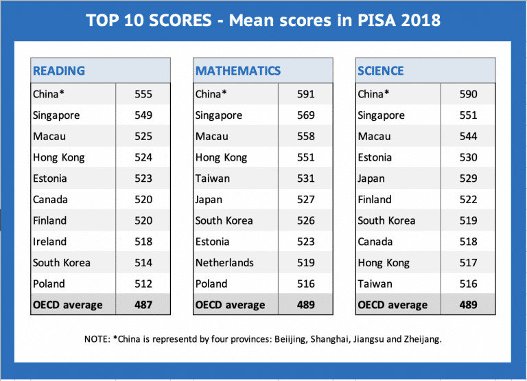 Timss And Pisa Rankings By Country